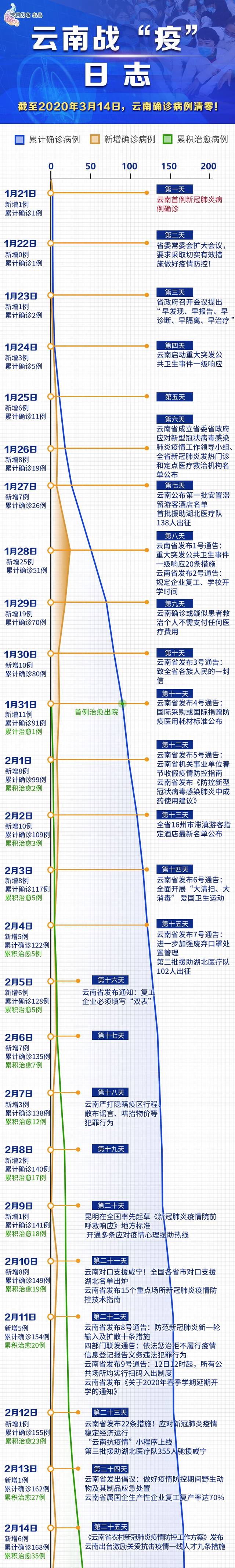 云南确诊病例清零