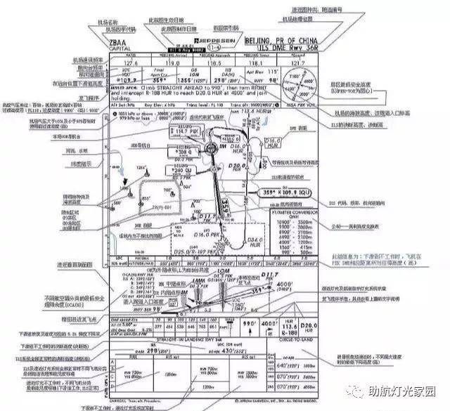 怎样读懂航图资料?