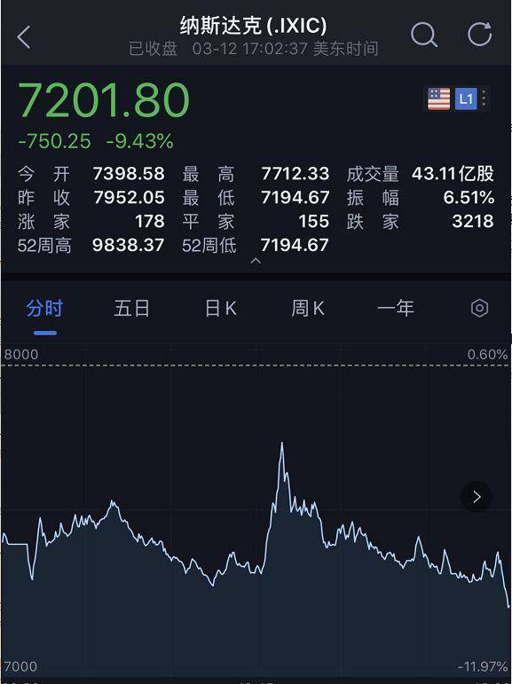 71点;纳斯达克指数跌9.43%,报7201.80点;道琼斯指数跌9.99%,报21202.