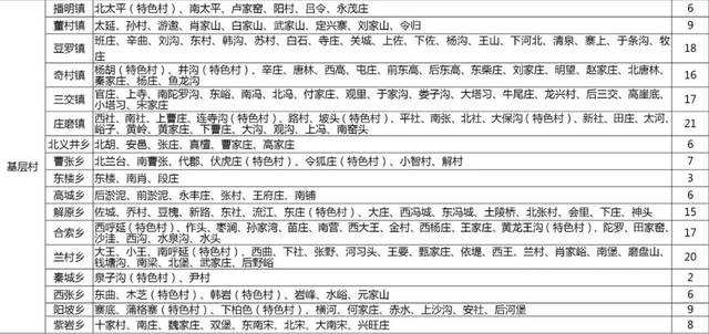 忻府区乡村建设规划公示:50个村庄撤并,未来忻州农村是这样