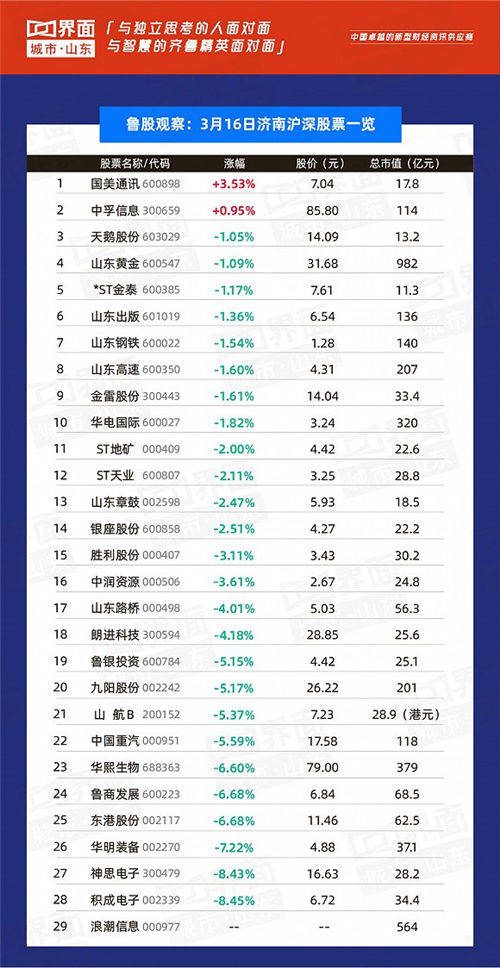 8亿元;  济南市跌幅榜首:积成电子(002339),涨幅-8.45%,股价6.