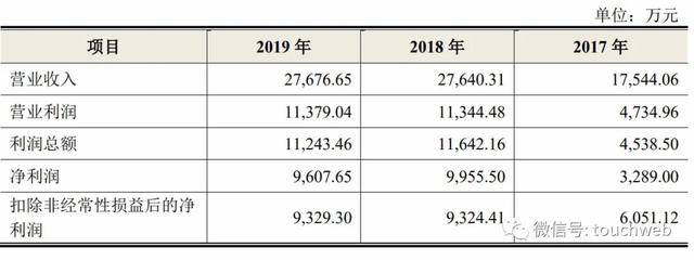 原创天箭科技深交所上市:市值31亿 因参研"天宫二号"成名