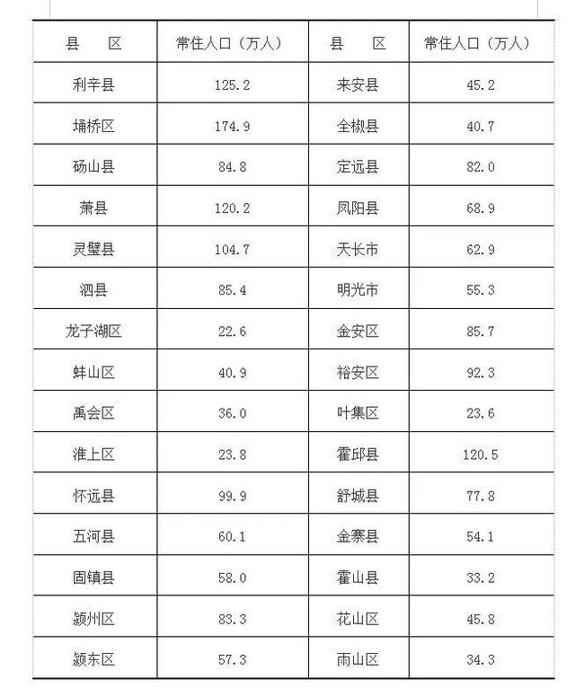 中国现在统计有多少人口_周现在有多少人口