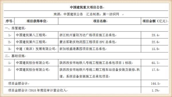 33亿成交的杭州富阳万达广场，被这家公司23.4亿揽下施工总承包权