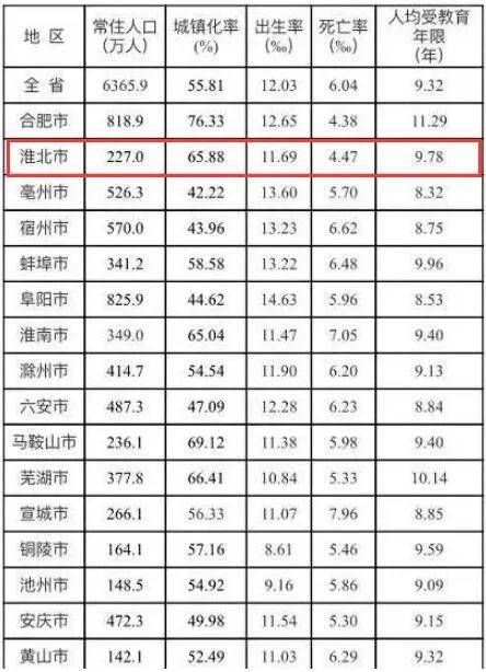 2019年各市常住人口主要指标此外《公报》显示:宿州市常住人口570