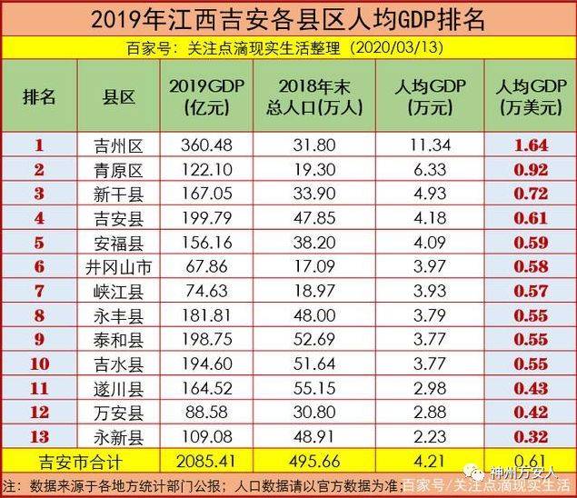 2019年吉安各县区人均gdp排名!
