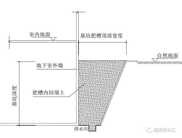 地下室外墙距离基坑边缘一般2m左右,肥槽回填土区域内的入口门廊,道路