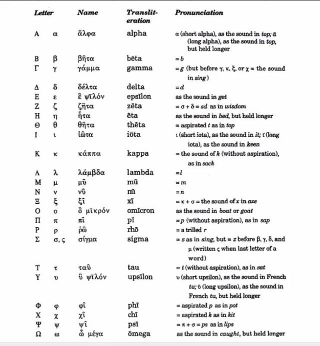 2. 古典希腊文复合元音(diphthongs)