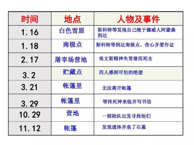 预习|部编版七年级下册语文第21课《伟大的悲剧》知识点 图文解读