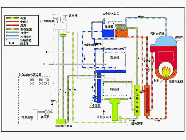 多图预警!建筑新风空调设备原理gif图