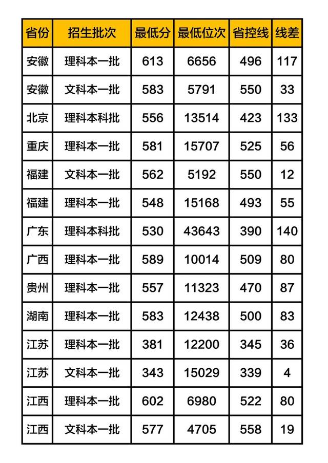 南京医科大学录取分数线2019(在各省市录取数据)