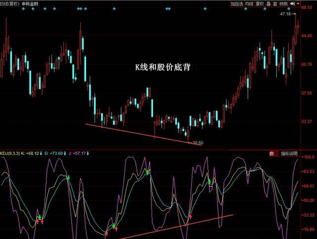 如何看kdj,读懂三条线的使用技巧,kdj指标的买入和卖出形态