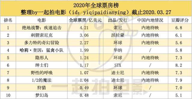 21亿美元的较低成绩,仍然保持着2020年全球电影票房冠军的位置,而从