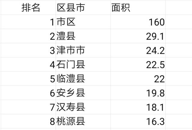 常德各县市,城区面积排名,最大是澧县,最小是桃源,你家乡第几