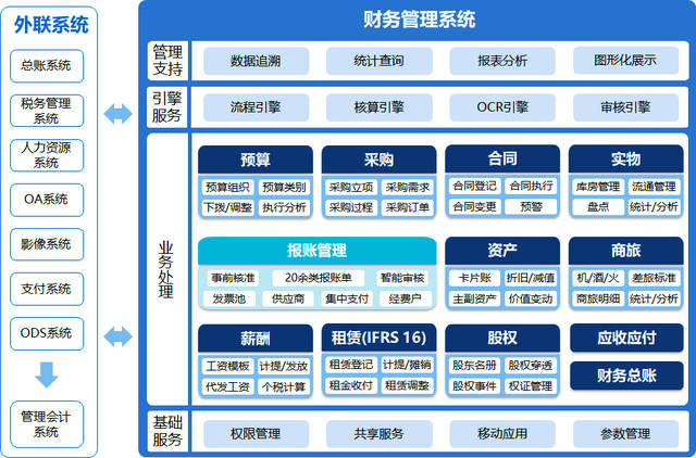 长亮智能财务系统应用架构图