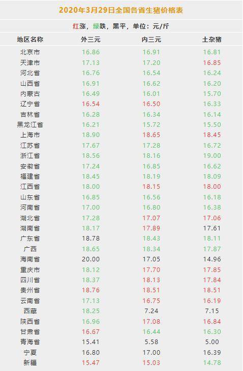 今天毛猪价格-2020年3月29日全国各省份猪价怎么样?