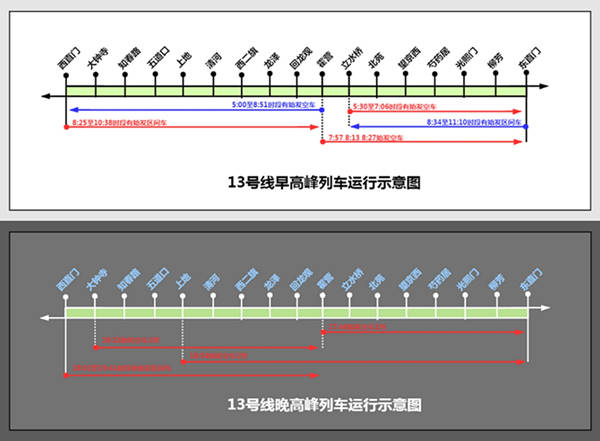 地铁13号线早晚高峰时段列车运行示意图(央广网发 北京地铁公司供图)