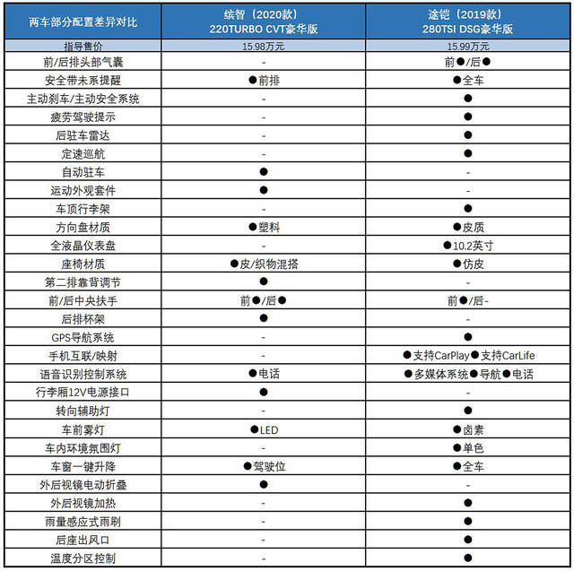 广汽本田新款缤智叫板上汽大众途铠