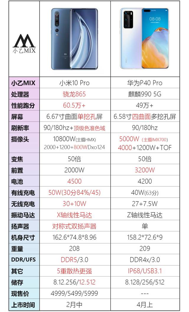 主观体验pk—华为p40pro vs 小米10pro:5g机皇谁与争锋?