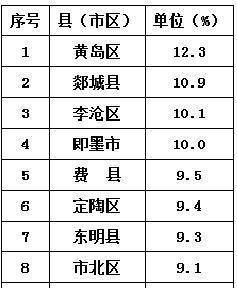 任城区gdp排名_济宁县市区人均GDP最新排名出炉(3)