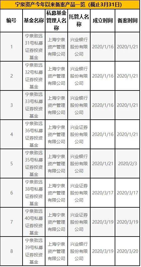 事实上,大盘调整也没有改变宁泉资产近期产品发行节奏,截止3月底,宁泉