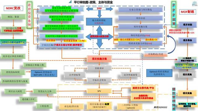 平行审批图(部委政策 项目模式 采购审批 主体 资金流路径,超值