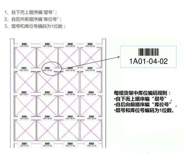 管理仓库货架?货位编码及标识是关键