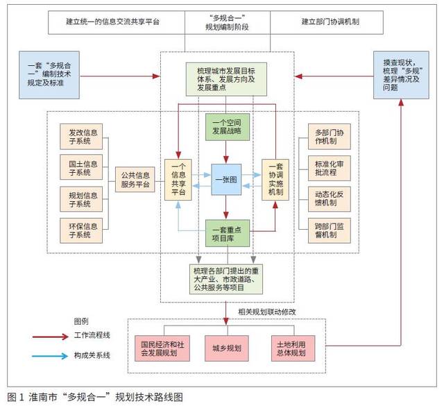 例如"多规合一"编制技术规定与标准"两套控制线"运行规定,审批流程