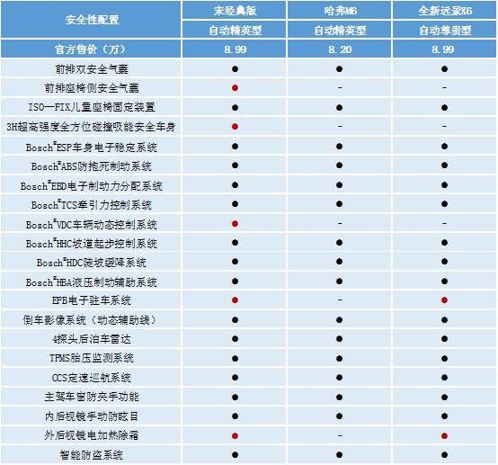 9万元预算买自动挡车型,选宋经典版,还是哈弗m6,远景x6?