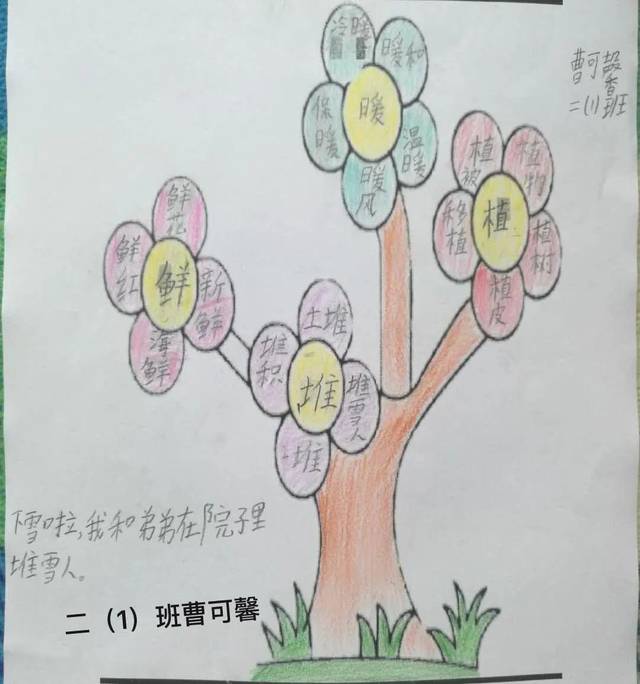 一字开花,让孩子们在绘画中开发思维,区分一些形近字和同音字,扩充