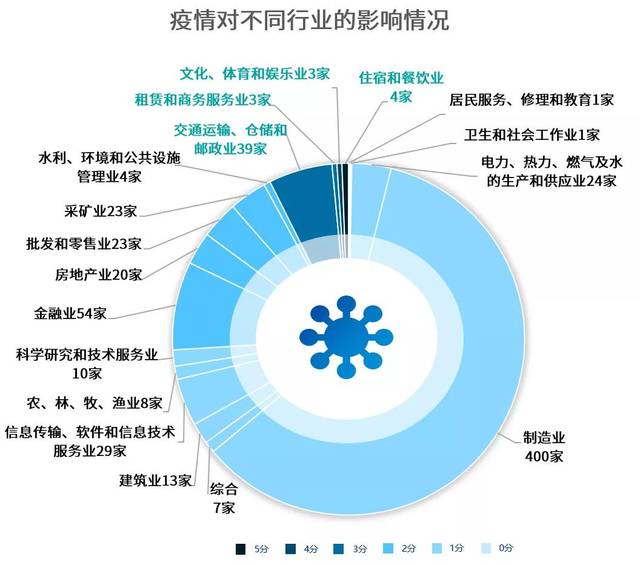 《2019年4季度上市公司行业分类结果》予以分类)统计了疫情对上市公司