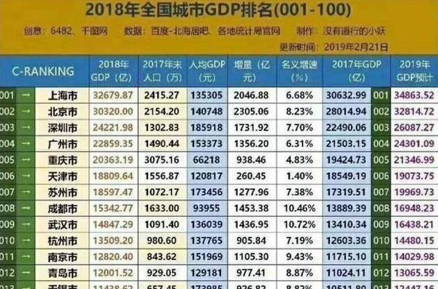 世界gdp最强地级市_2019年中国城市GDP50强 17城超万亿,地级市强势崛起