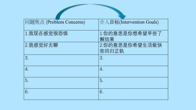 技术五:保持对来访者的好奇与探索新的可能性(curiousity & new