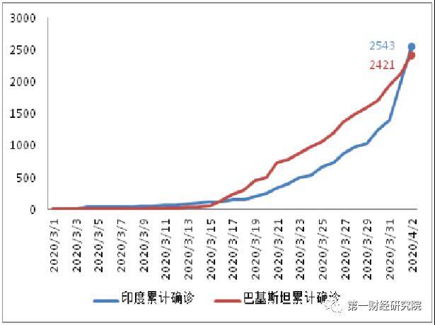 印度与巴基斯坦累计确诊病例