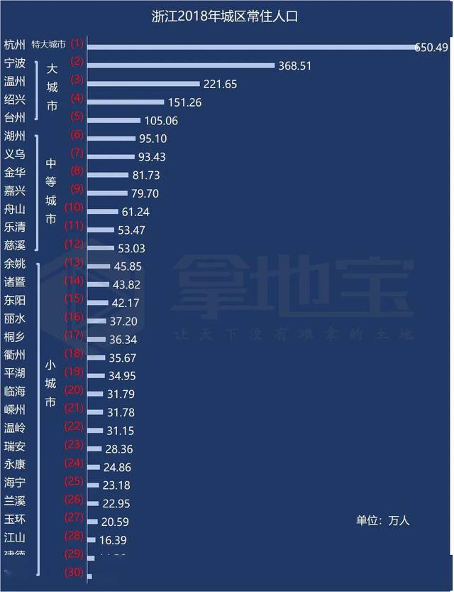 市区人口密度排名2021_全国人口密度最高城市为郑州 北京人口密度几近垫底