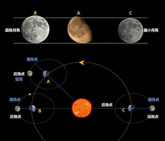 有科学家解释,把"超级月亮"称为"近地点满月"更加恰当.