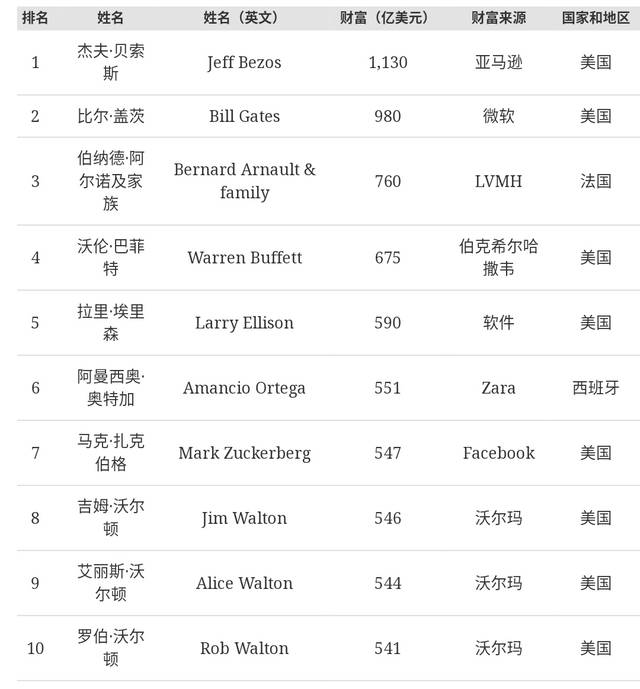 (福布斯2020年全球亿万富豪榜前十位)