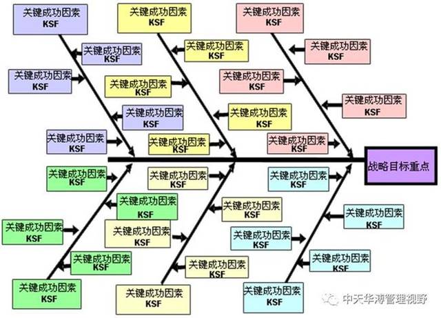 中天华溥:鱼刺图战略分解法在绩效管理中的应用