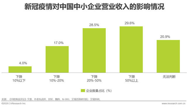 疫情期间及疫情后的消费趋势