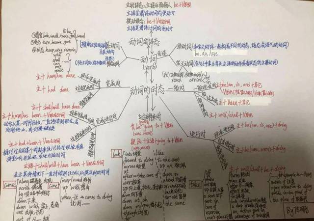 完成时:现在完成时,过去完成时,将来完成时)等都可以利用思维导图归纳