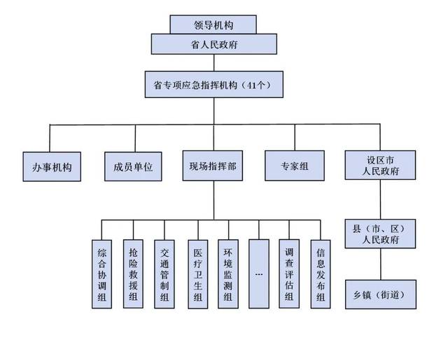 (二)突发事件应急预案体系和应对组织体系结构图