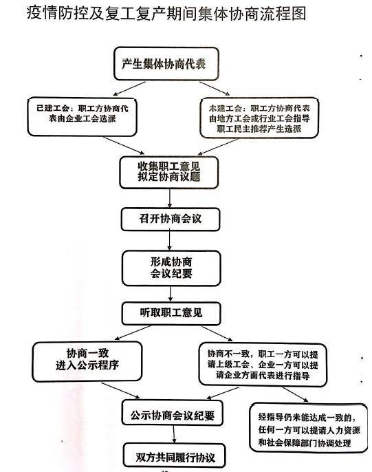 结合疫情防控的实际需要,将以往按部就班的集体协商程序,简化成流程图