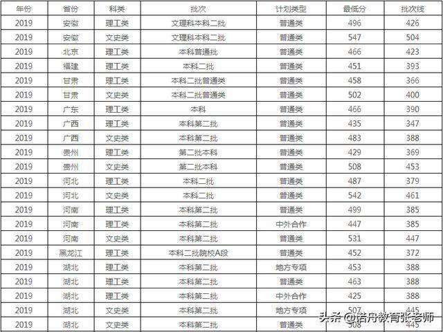 湖北工程学院2019年录取分数线