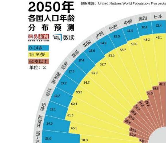 原创联合国预测报告:30年后世界人口将暴增20亿,中国数据却很突出