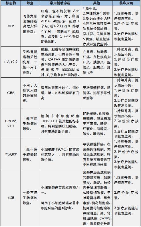 肿瘤标志物太多搞不清这张表你一定需要