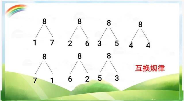 1.设计8的分合式题卡,通过小任务的形式发布给幼儿,巩固8的组成. 2.