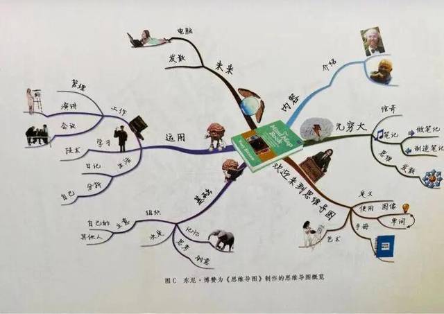 阅读| 《思维导图》——思维的有力武器_手机搜狐网