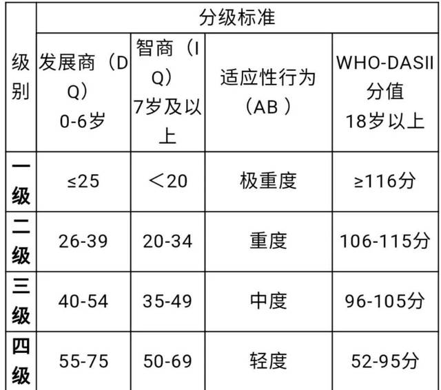 关注残疾等级更新,不然影响残疾人补贴享受!