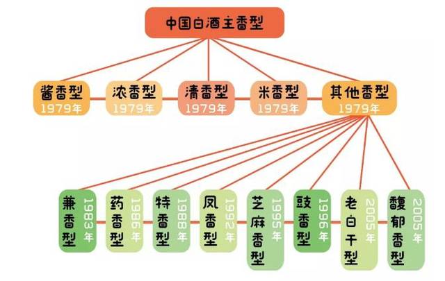 中国白酒香型进化史!