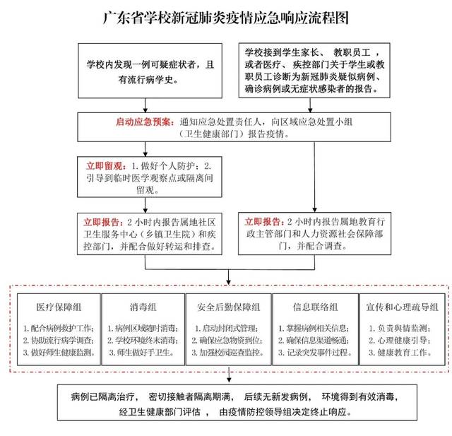 出现确诊病例,临床诊断病例,疑似病例和无症状感染者时,要启动工作